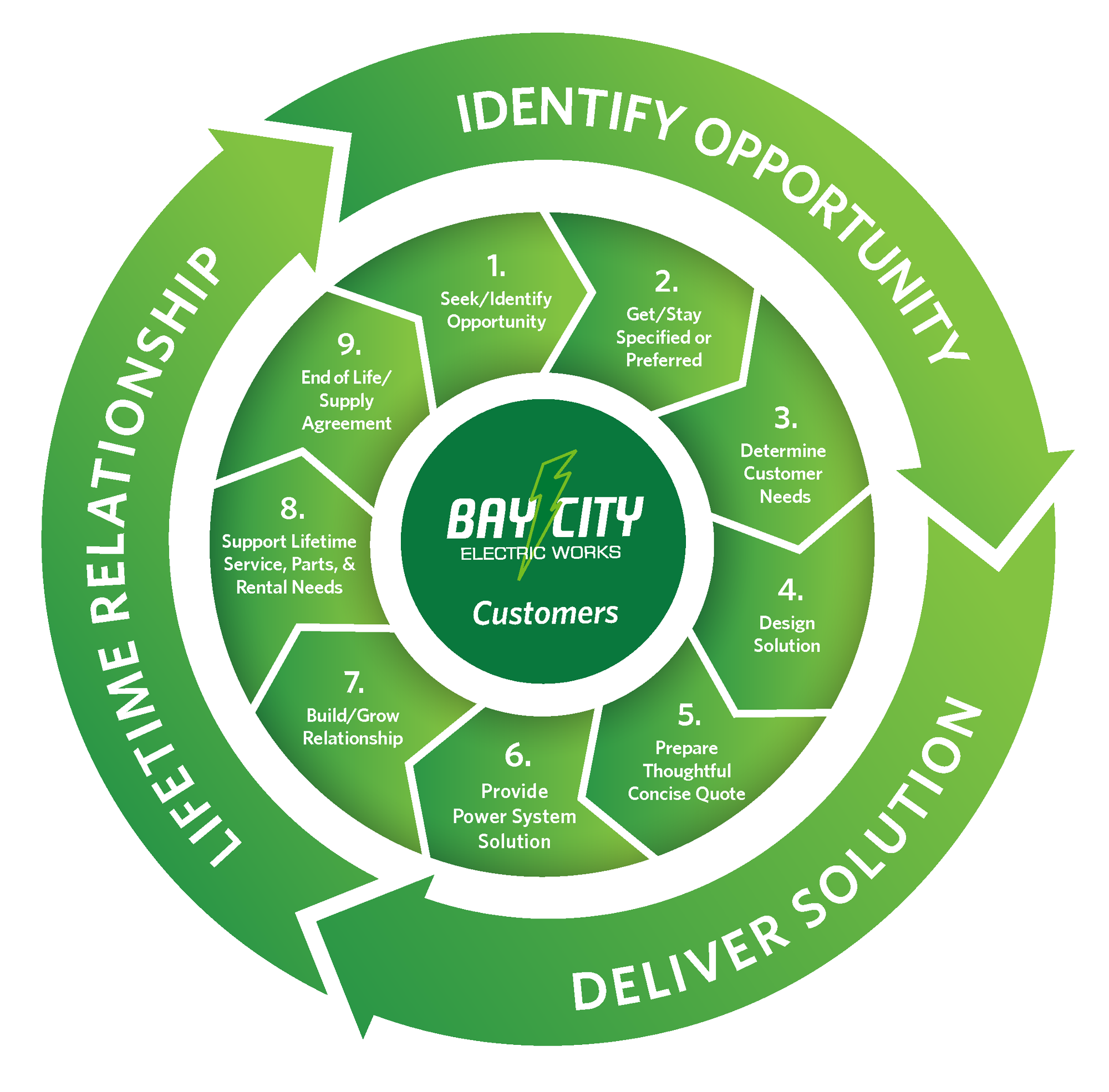 Bay City Electric Works customer process cycle for generator distribution and service.